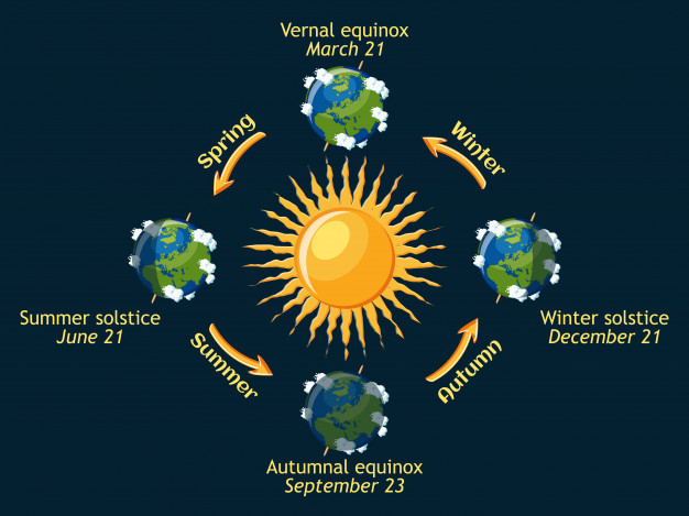 Solstice and Equinox