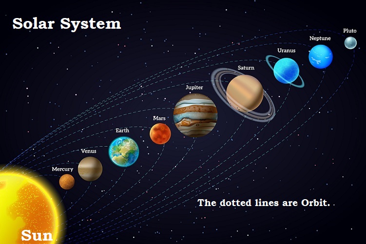 earth revolves around the sun